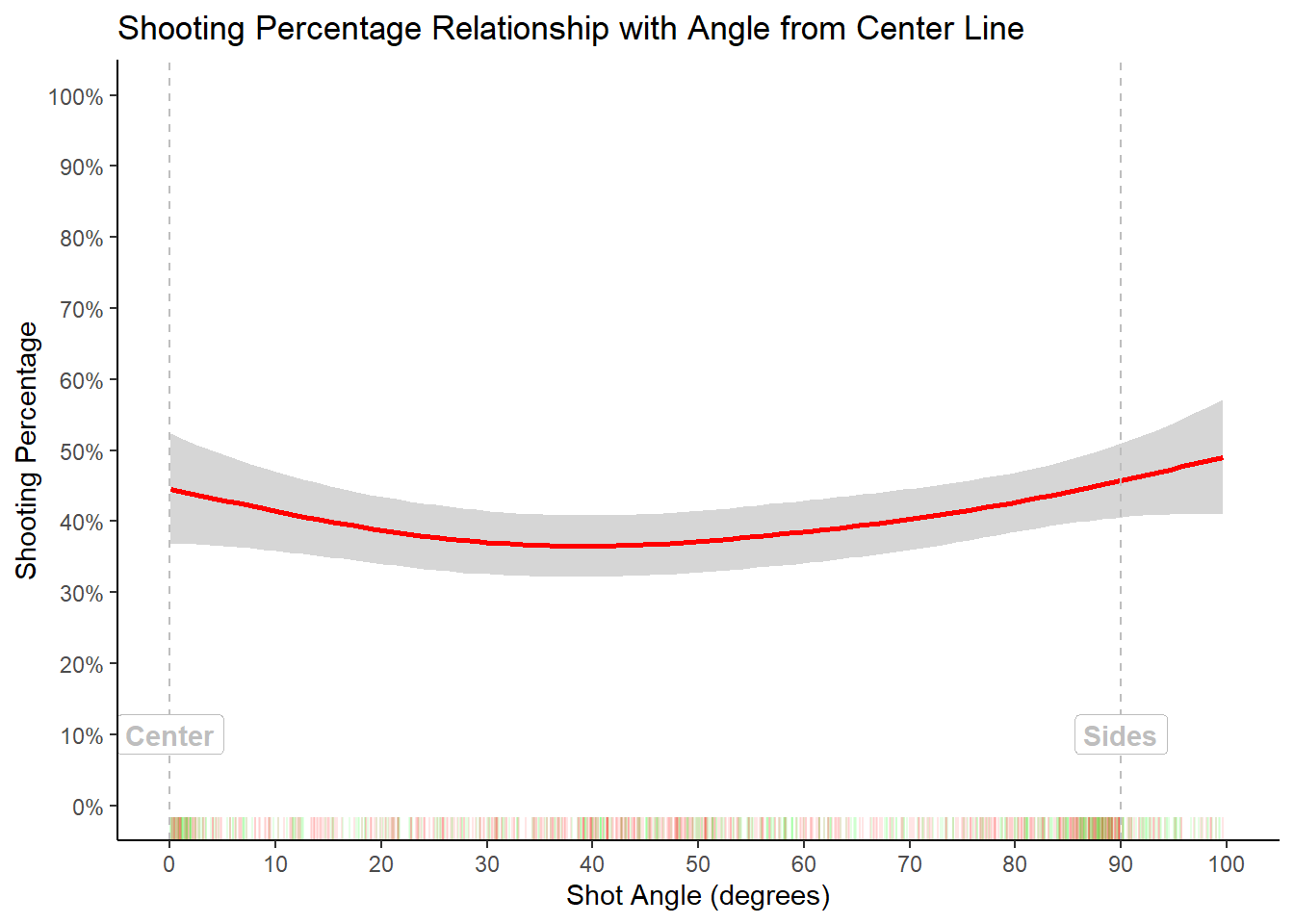 How the absolute value of the angle affects shooting percentage