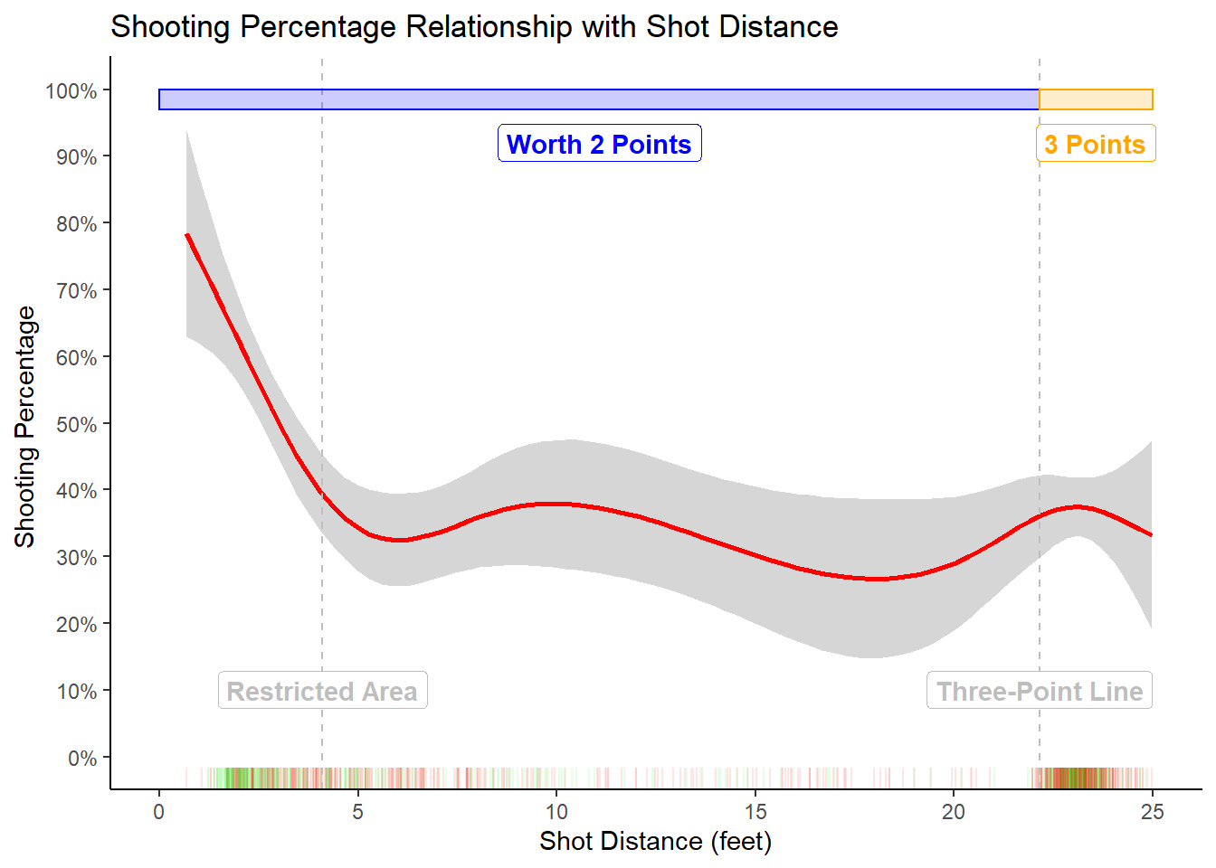 How distance affects shooting percentage