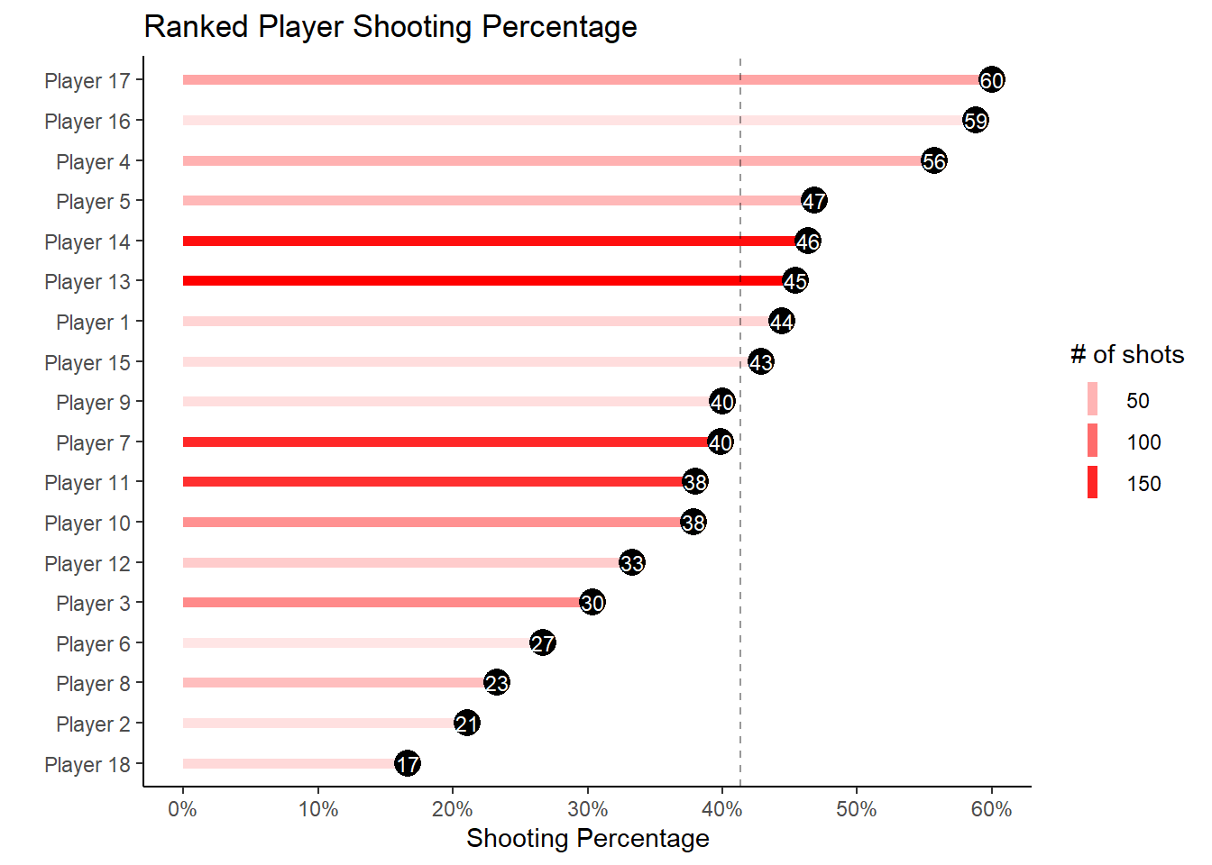 How the player affects shooting percentage
