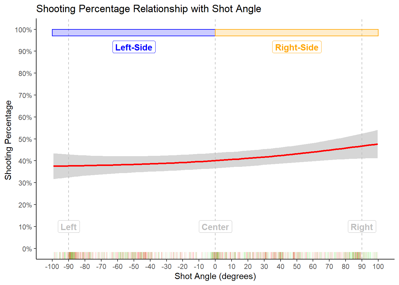 How angle affect shooting percentage