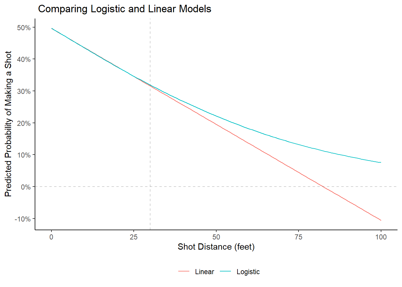 The linear model predicts negative probabilities