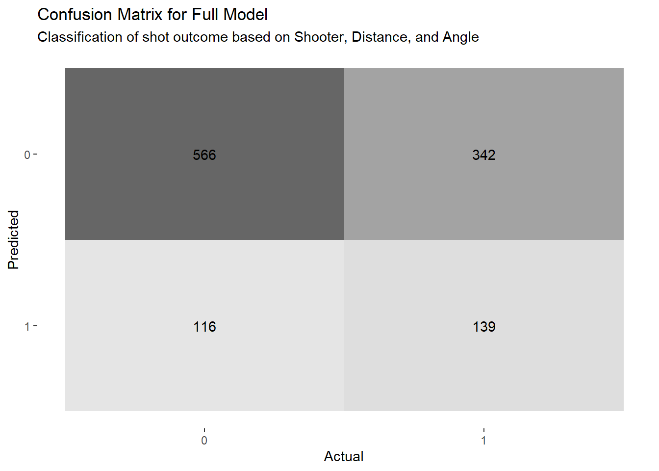 Classification results for the full model