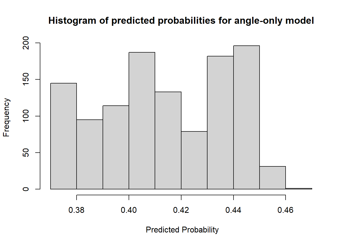 All predicted probabilities are below 50%
