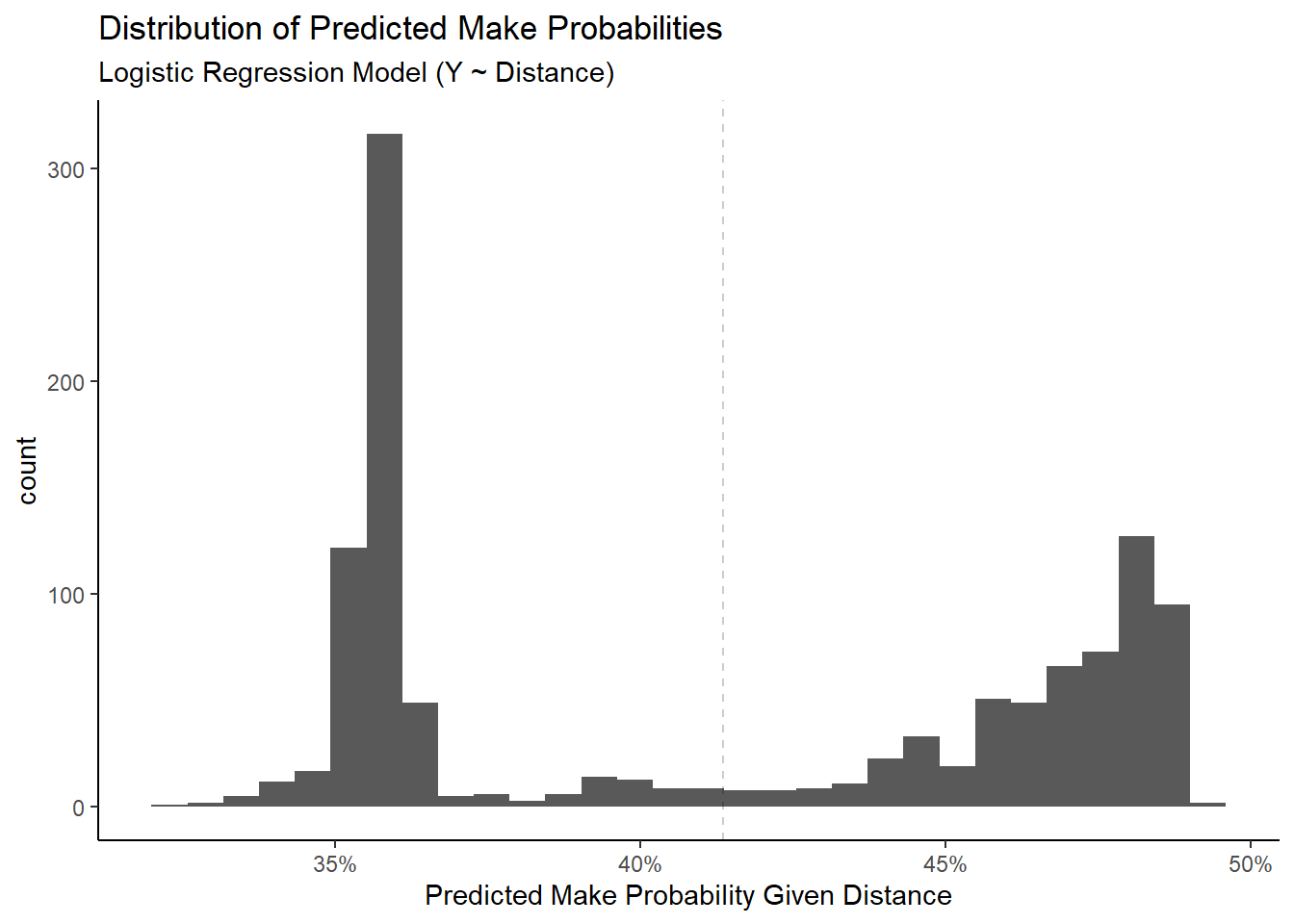 All predicted probabilities are also below 50%