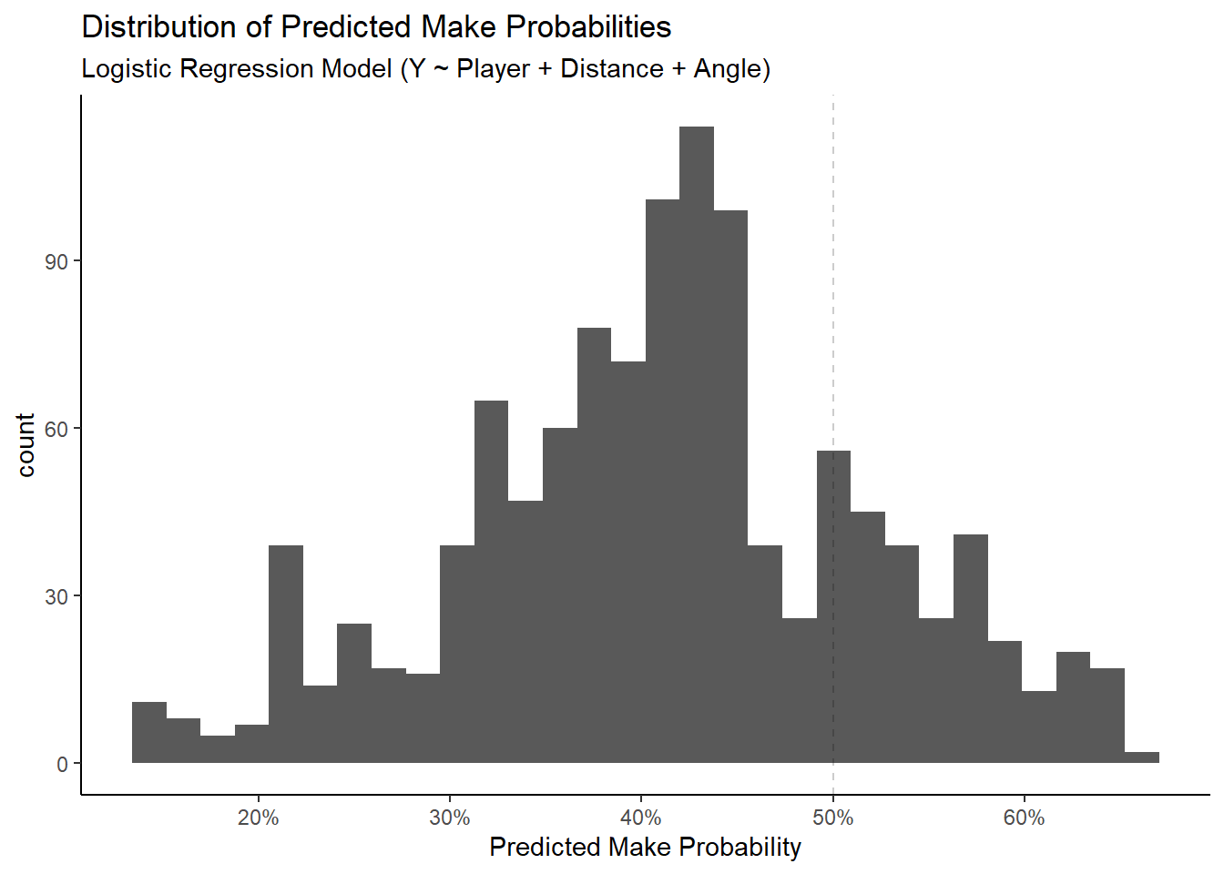 A significant proportion of shots have a predicted probability above 50%