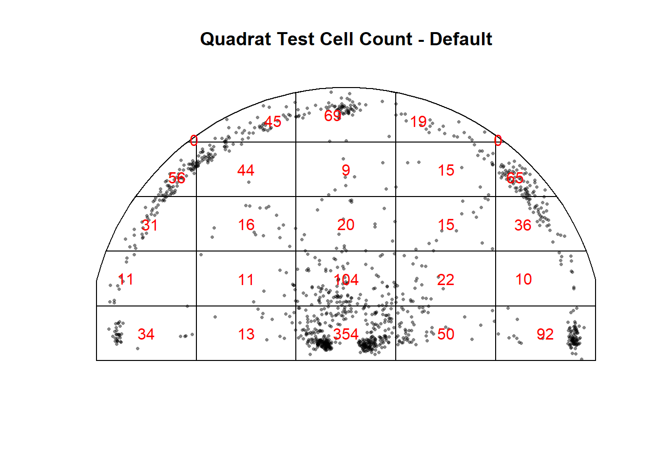 Are the cell counts random?