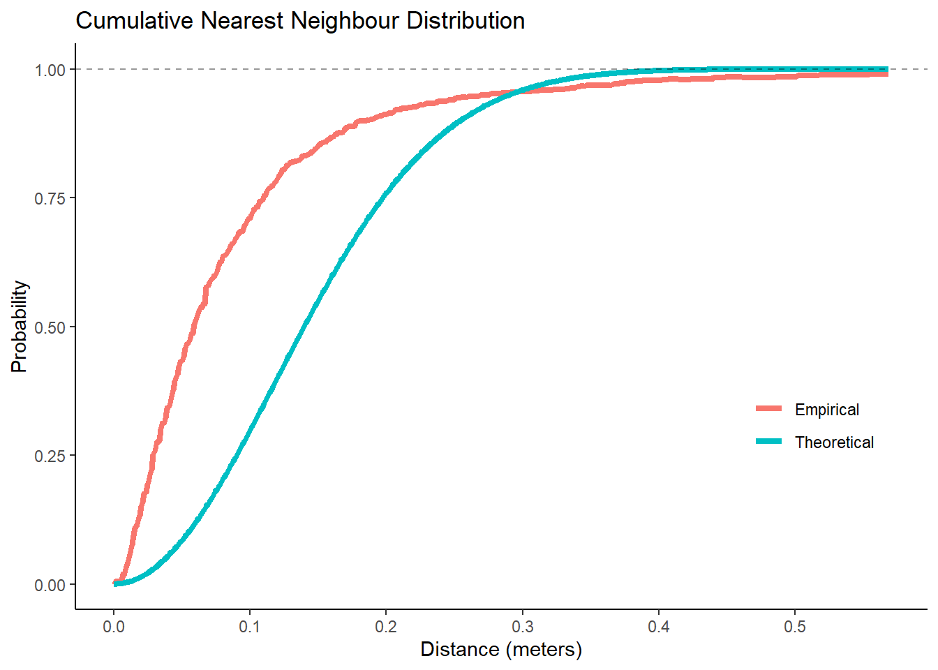 Higher probability than expected for short distances