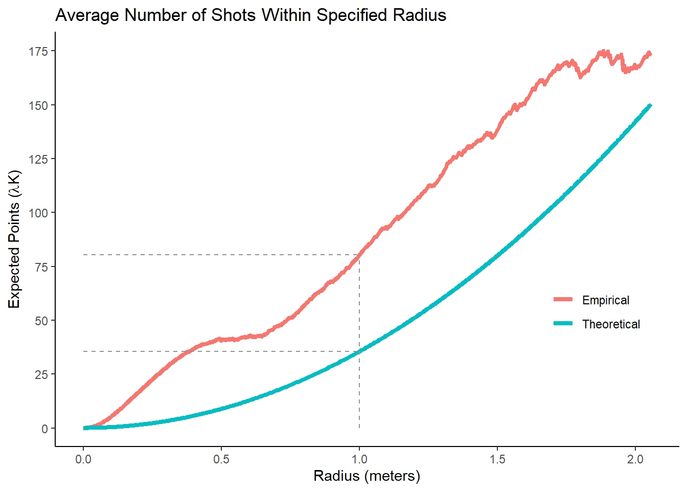 More shots than expected for any given distance