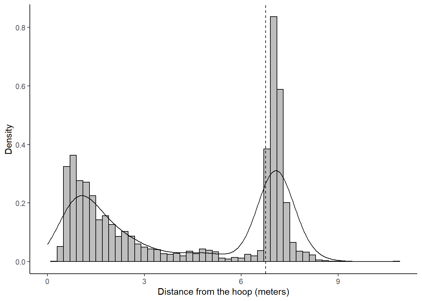 One-dimensional density plot for shot distance