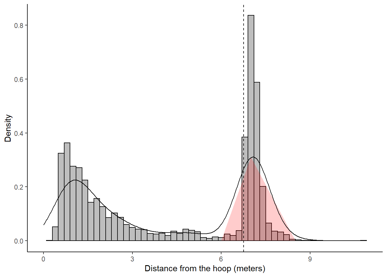 Estimating the area under the curve of a density plot