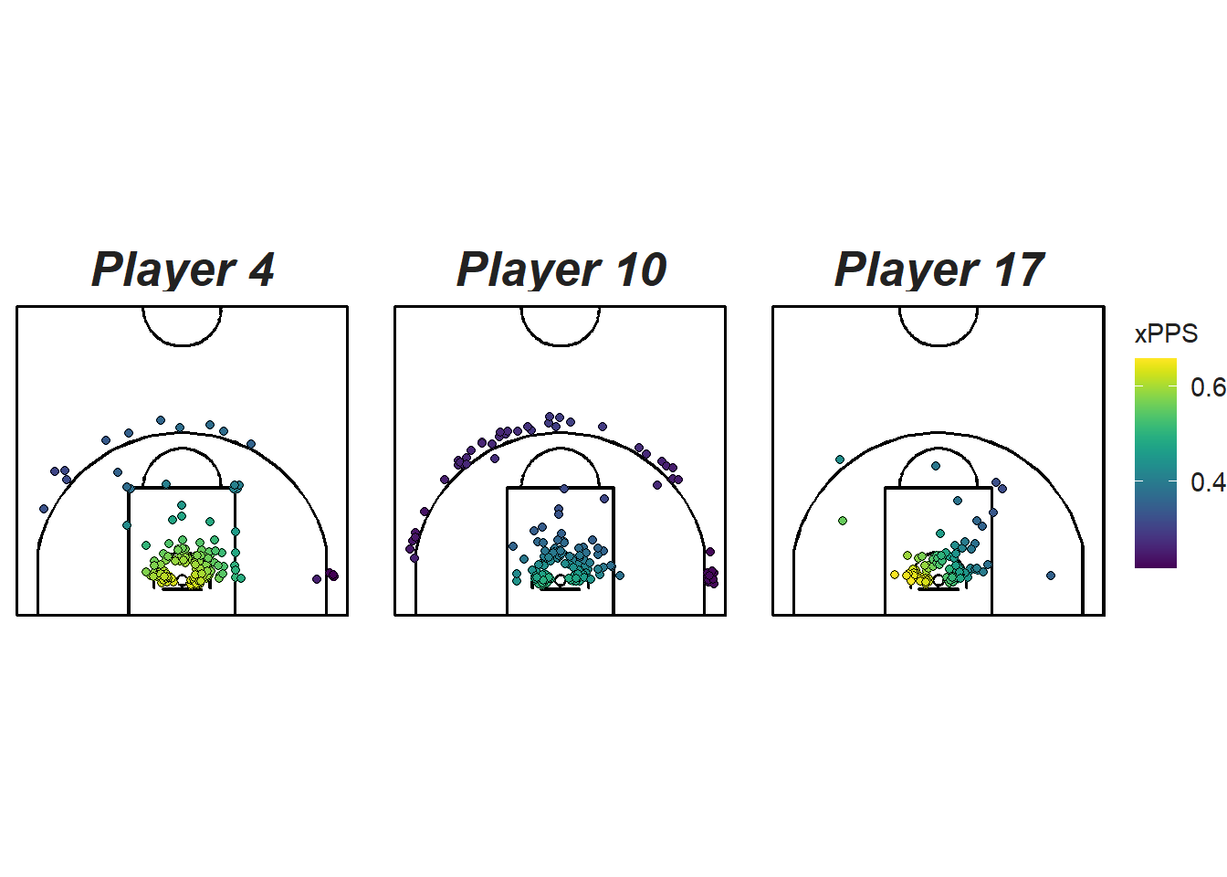 Comparing the six posts who take the most shots