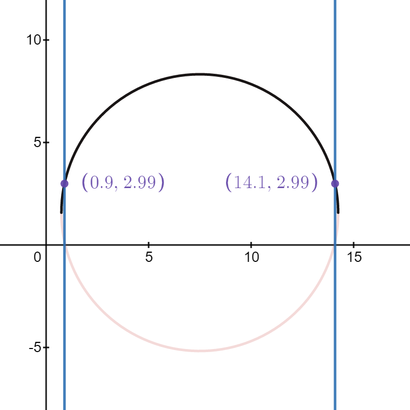 Finding the points of intersection of the three-point line